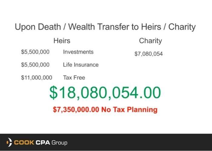tax savings upon death